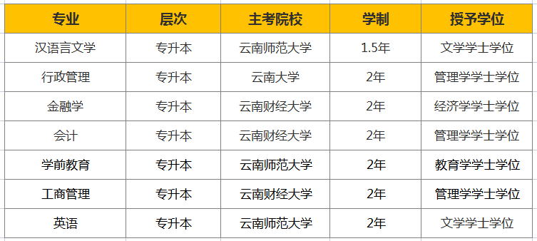 云南大学毕业条件